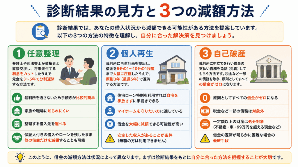診断結果の見方と3つの減額方法