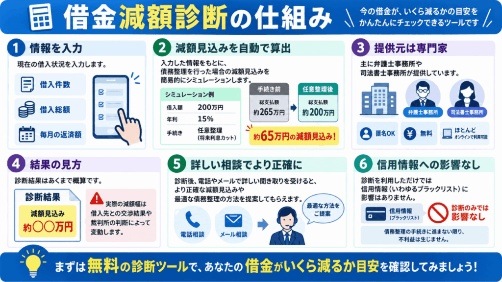 借金減額診断の仕組み