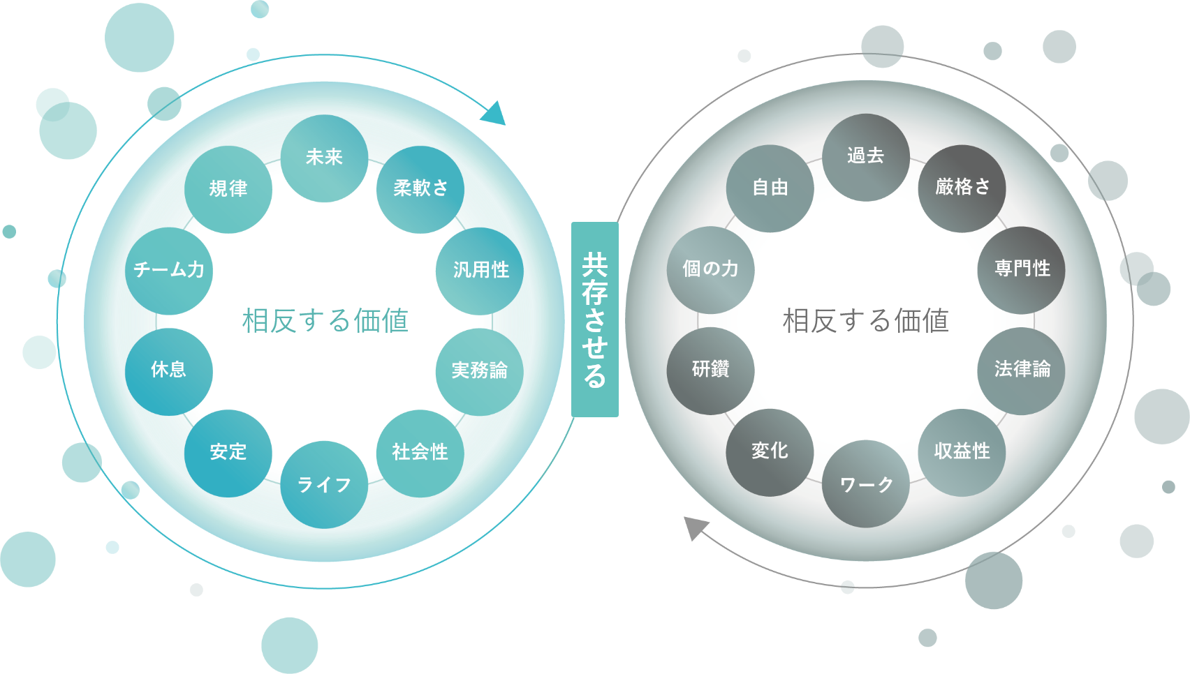 相反する価値を共存させる図