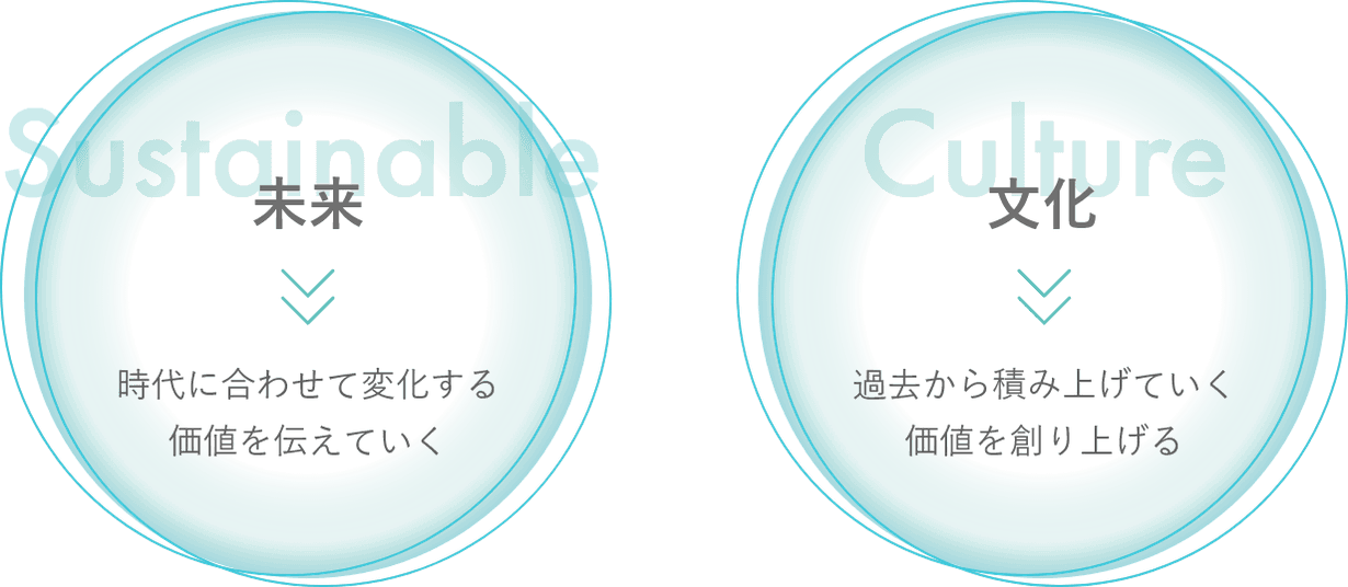 相反する価値を共存させる図