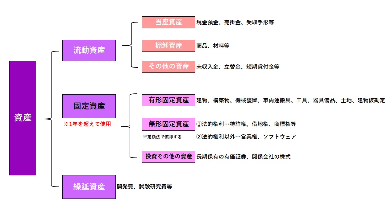 販売 固定資産 投資その他の資産