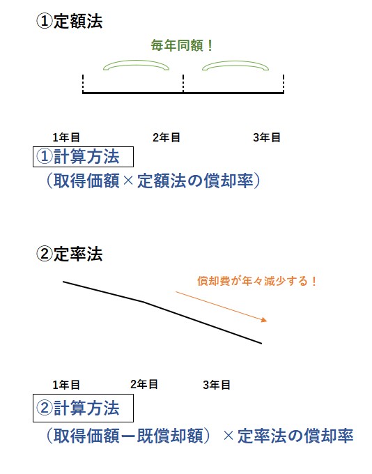 投資その他の資産 販売 損金算入